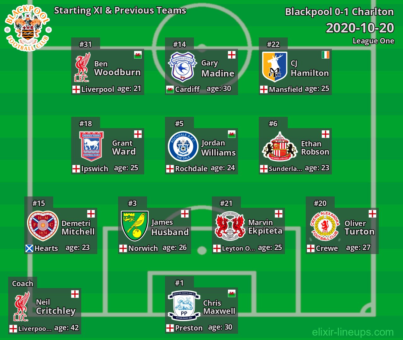 Blackpool Starting XI & Previous Teams 2020-10-20