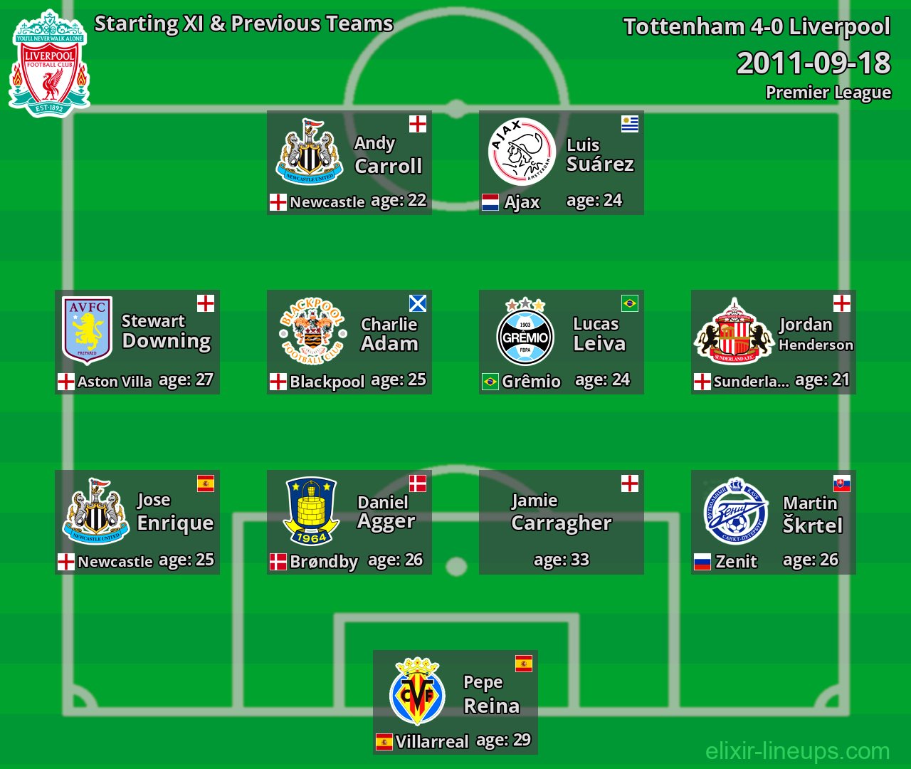 Liverpool Starting XI & Previous Teams 2011-09-18