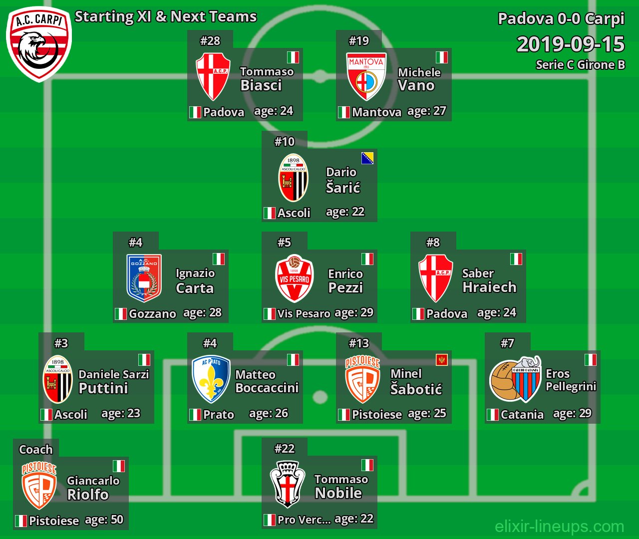 Carpi Starting XI & Next Teams 2019-09-15