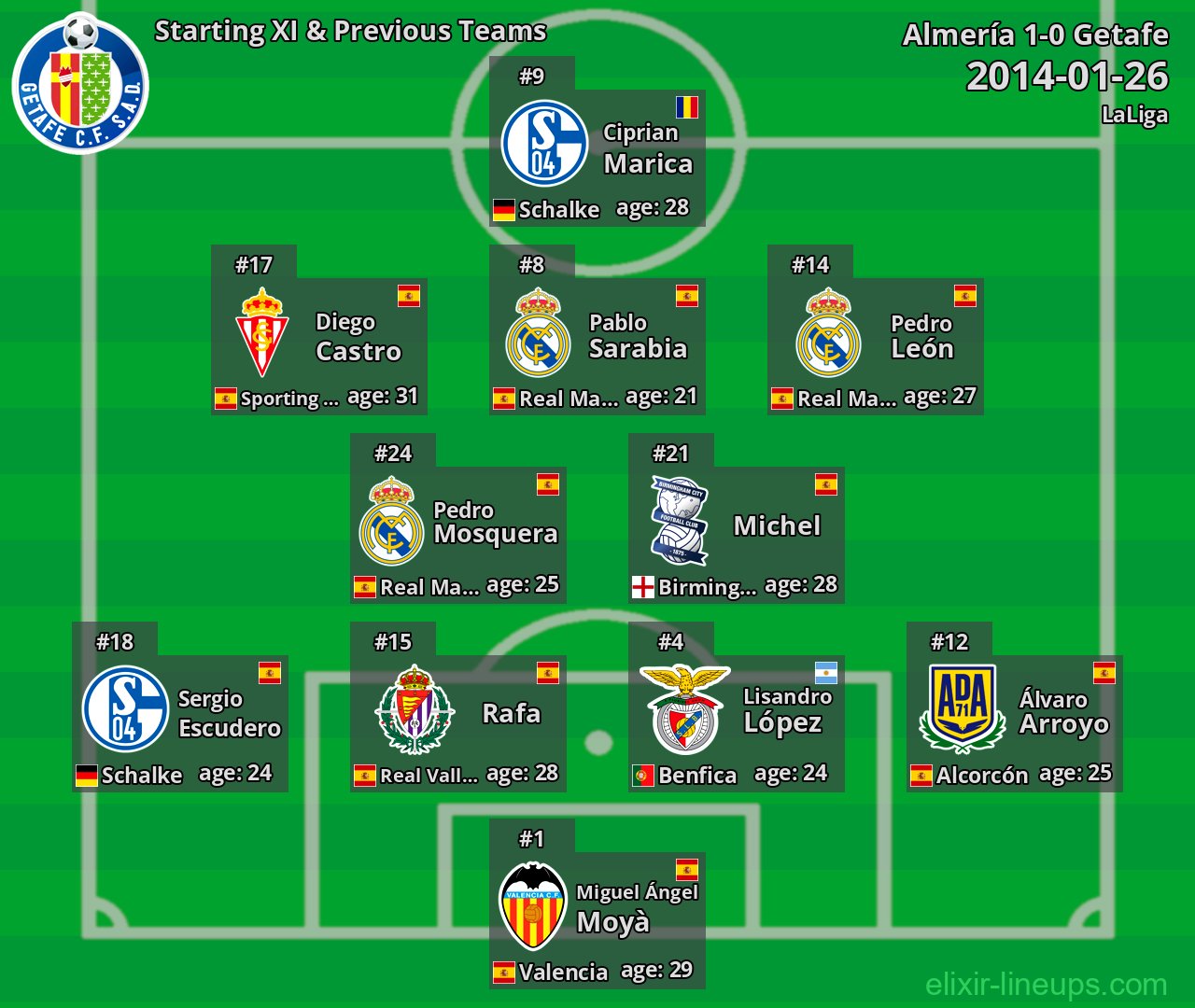 Getafe Starting XI & Previous Teams 2014-01-26
