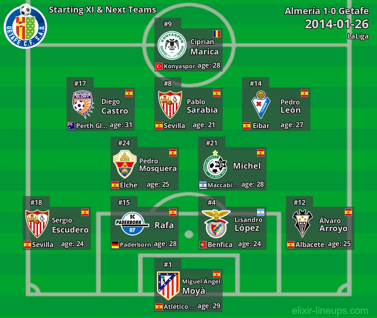 Getafe Starting XI & Next Teams 2014-01-26