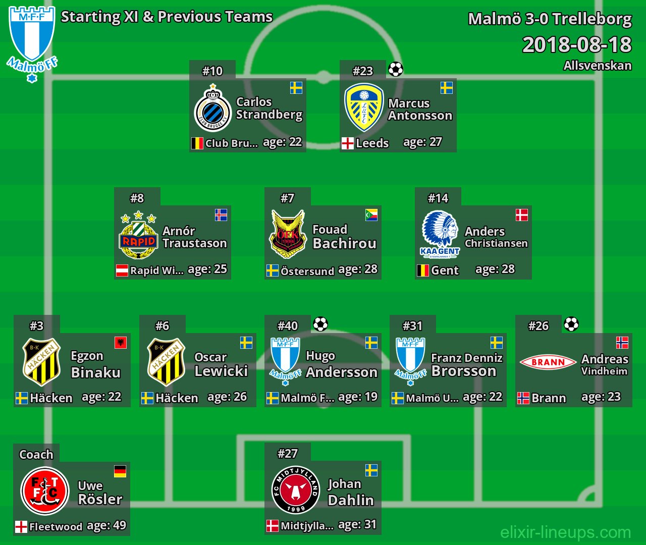 Malmö Starting XI & Previous Teams 2018-08-18