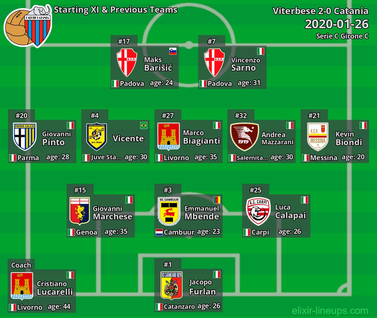 Catania Starting XI & Previous Teams 2020-01-26