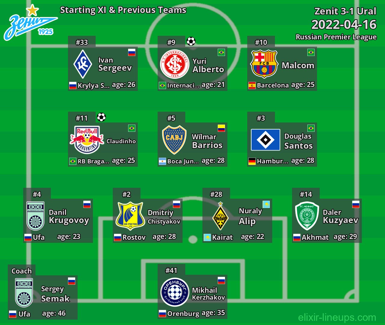 Zenit Starting XI & Previous Teams 2022-04-16