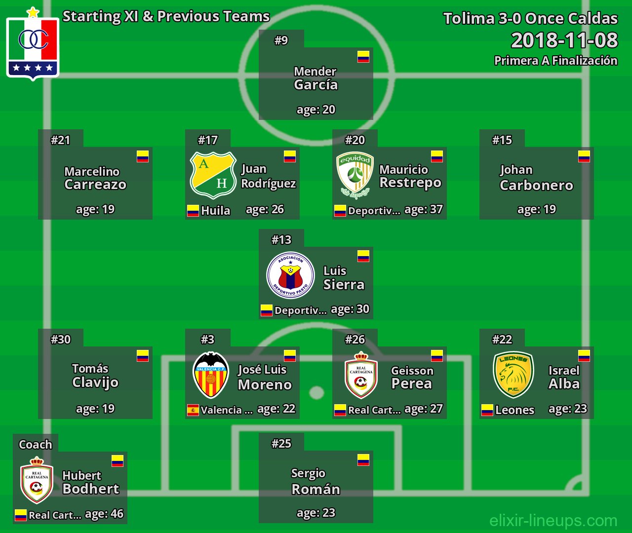 Once Caldas Starting XI & Previous Teams 2018-11-08