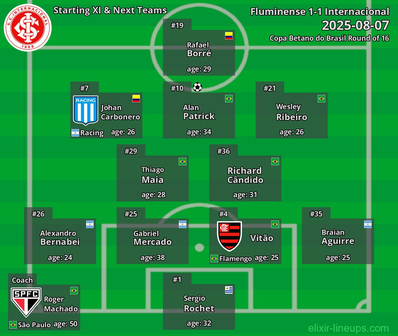 Internacional Starting XI & Next Teams 2025-08-07