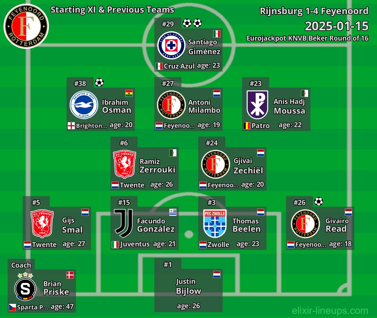 Feyenoord Starting XI & Previous Teams 2025-01-15