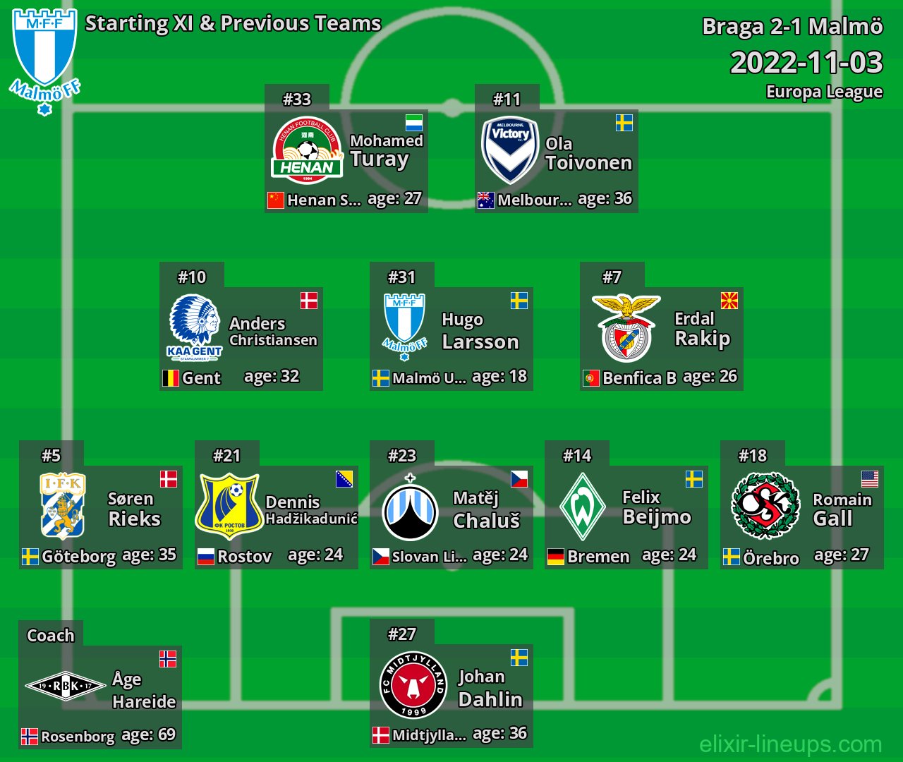 Malmö Starting XI & Previous Teams 2022-11-03