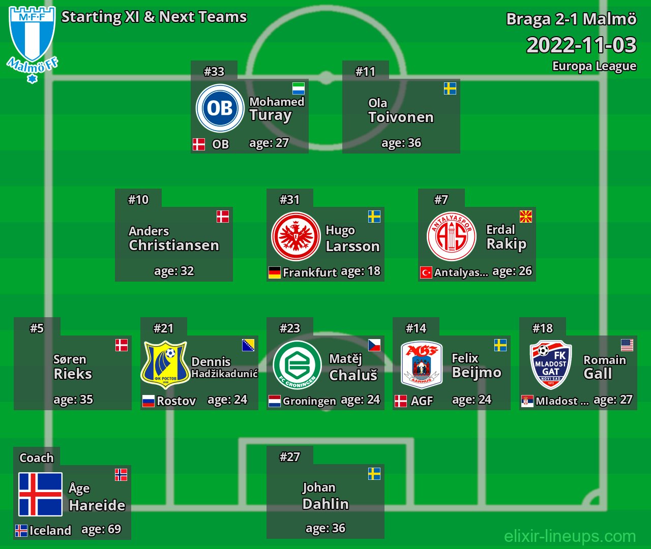 Malmö Starting XI & Next Teams 2022-11-03