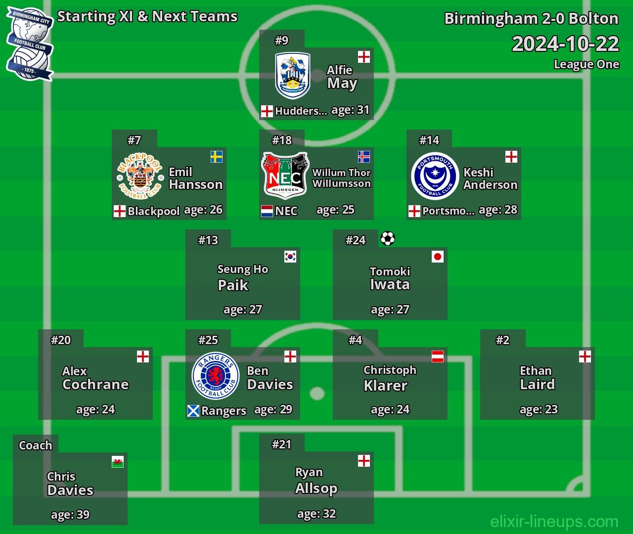 Birmingham Starting XI & Next Teams 2024-10-22