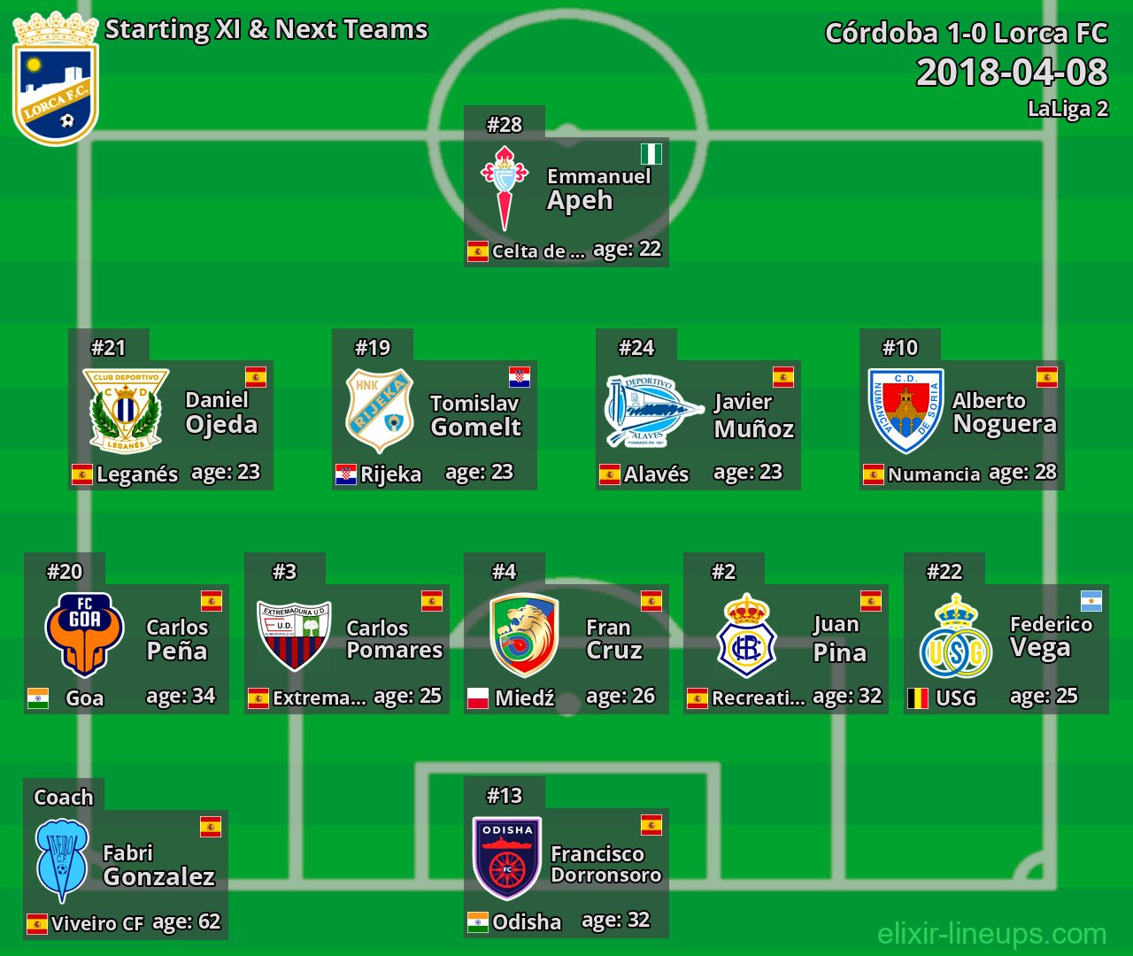 Lorca FC Starting XI & Next Teams 2018-04-08