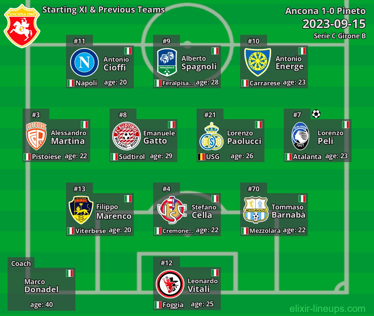 Ancona Starting XI & Previous Teams 2023-09-15
