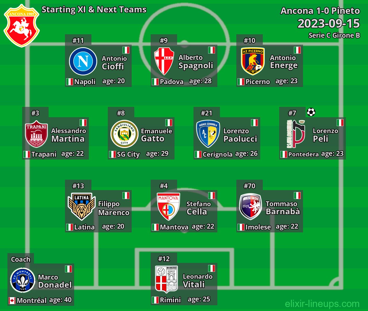 Ancona Starting XI & Next Teams 2023-09-15
