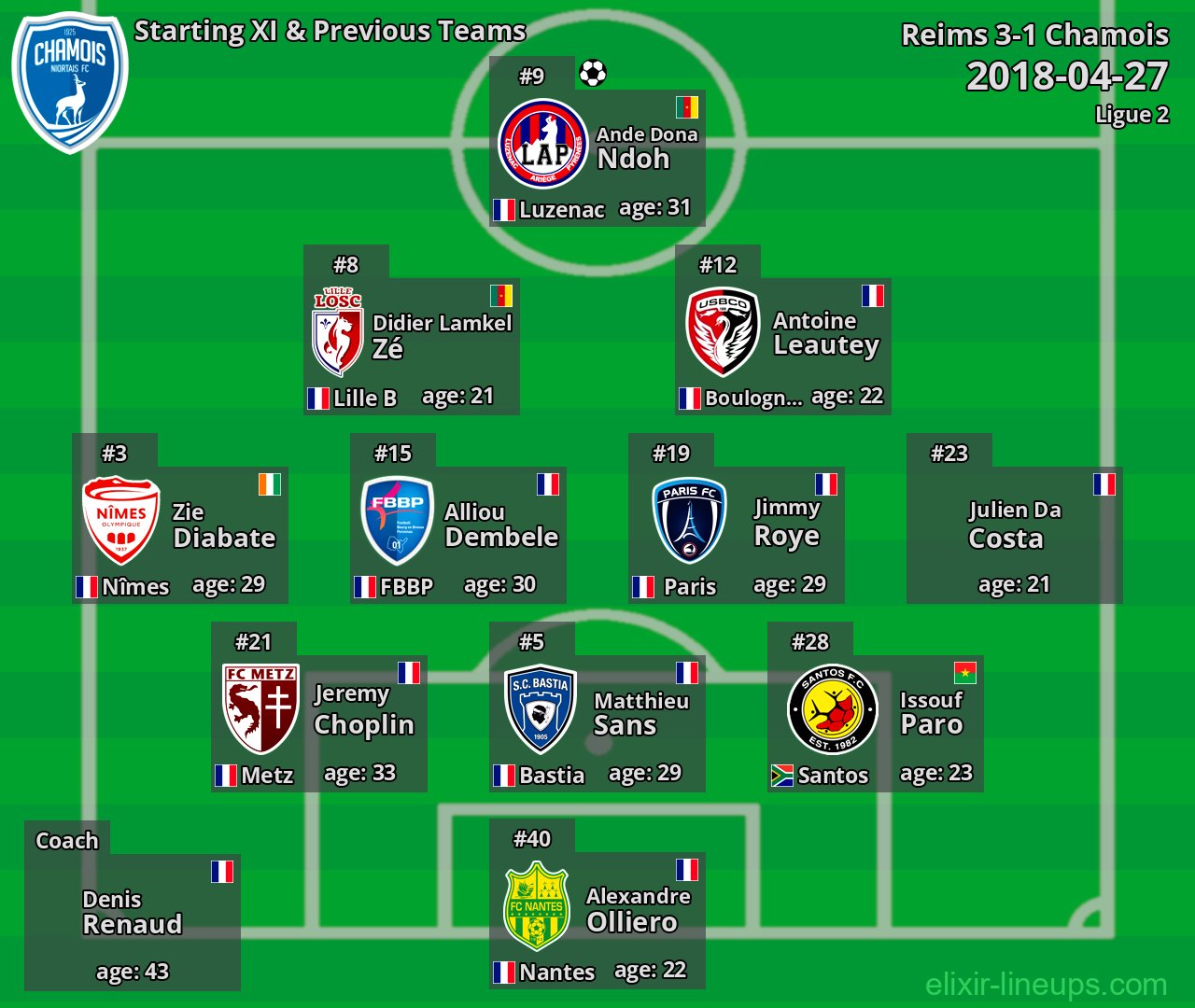 Chamois Starting XI & Previous Teams 2018-04-27