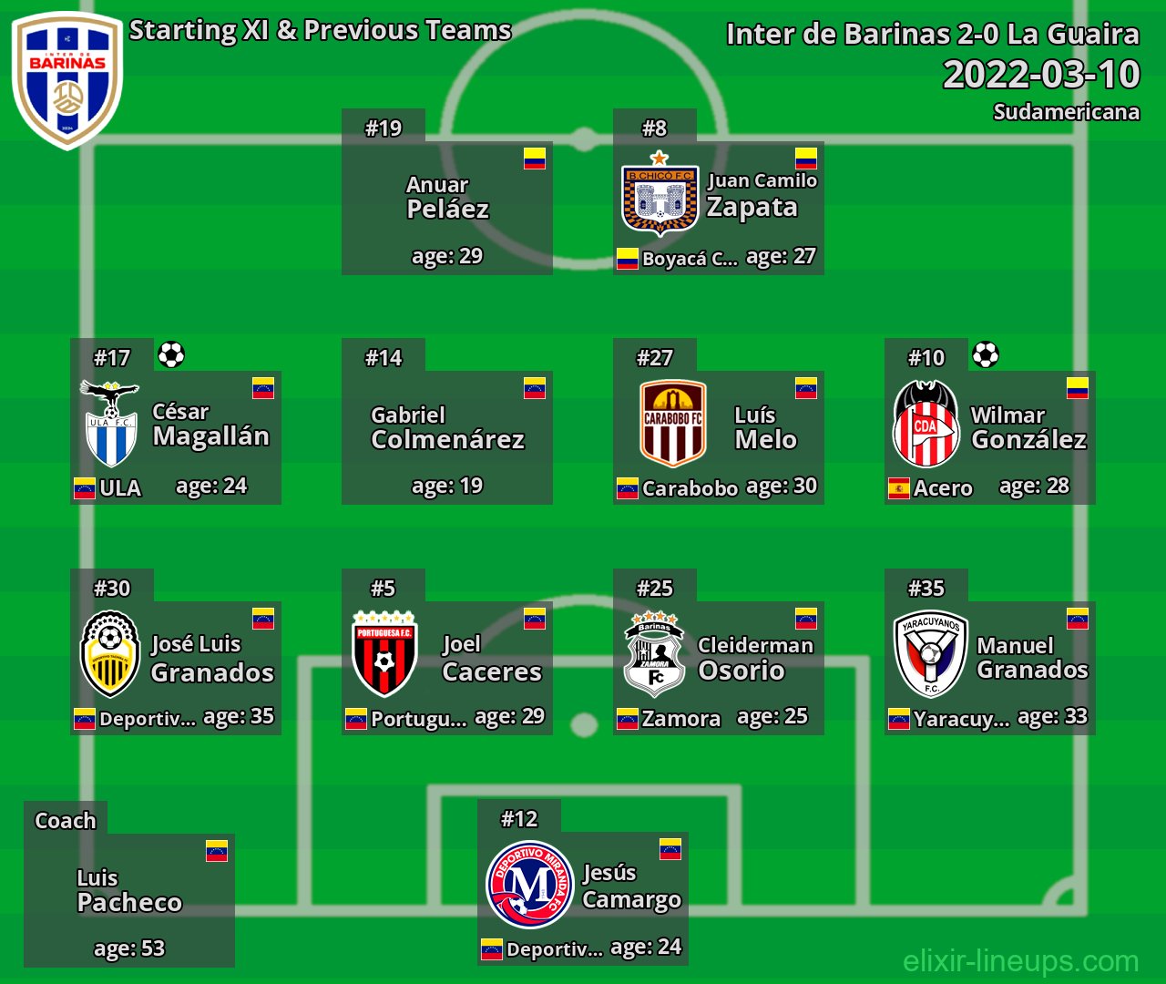 Inter de Barinas Starting XI & Previous Teams 2022-03-10