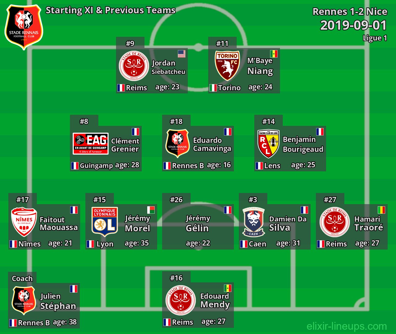 Rennes Starting XI & Previous Teams 2019-09-01