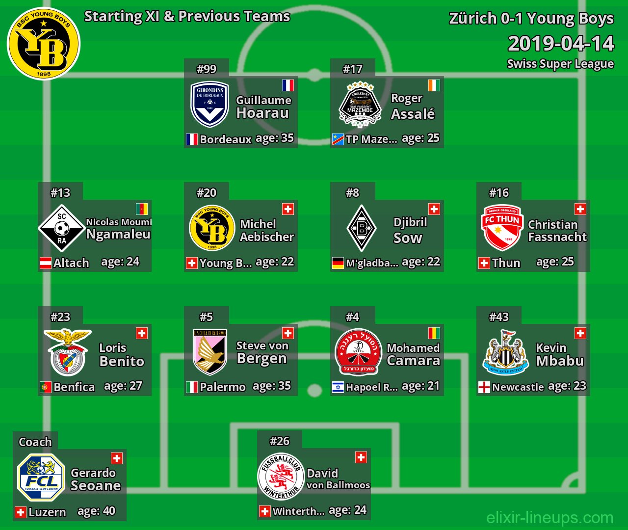 Young Boys Starting XI & Previous Teams 2019-04-14