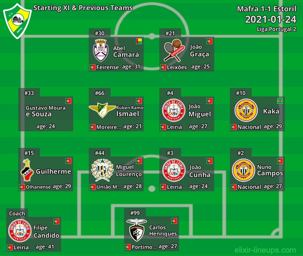 Mafra Starting XI & Previous Teams 2021-01-24