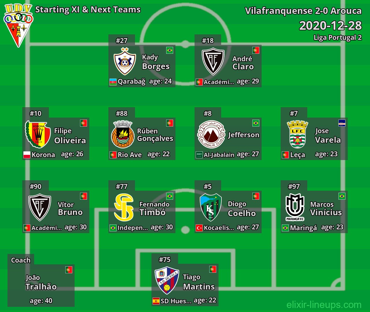 Vilafranquense Starting XI & Next Teams 2020-12-28