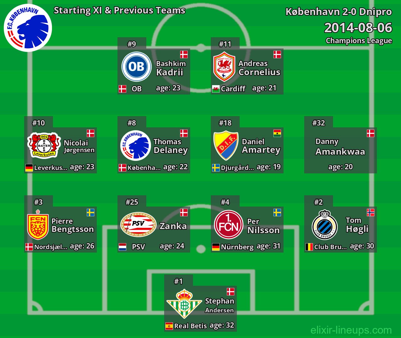 København Starting XI & Previous Teams 2014-08-06
