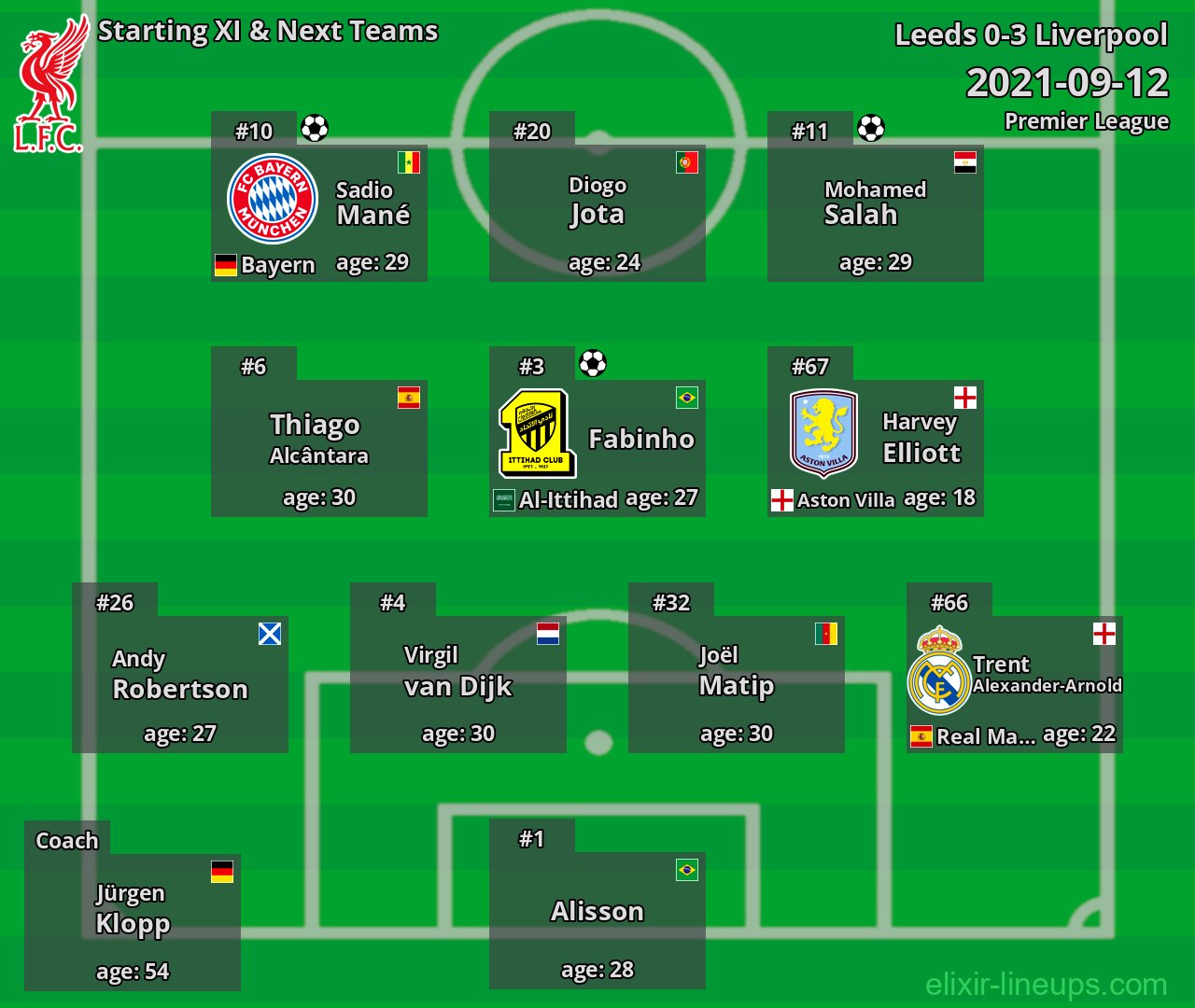 Liverpool Starting XI & Next Teams 2021-09-12