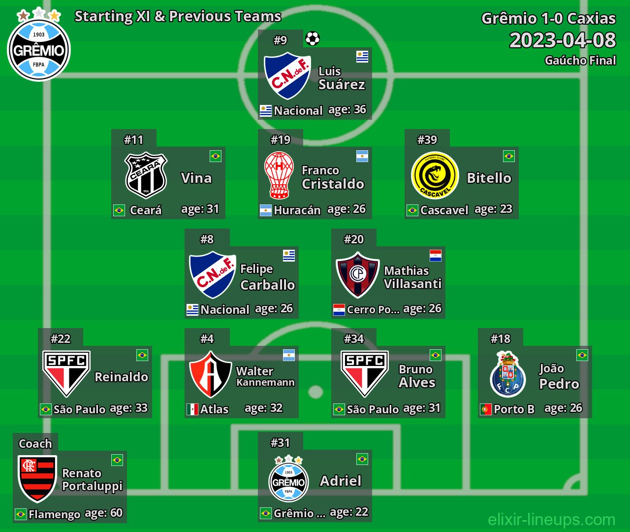 Grêmio Starting XI & Previous Teams 2023-04-08