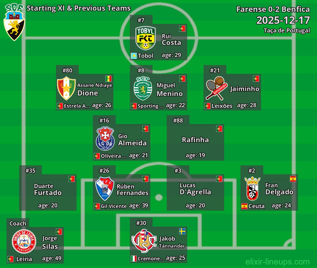 Farense Starting XI & Previous Teams 2025-12-17