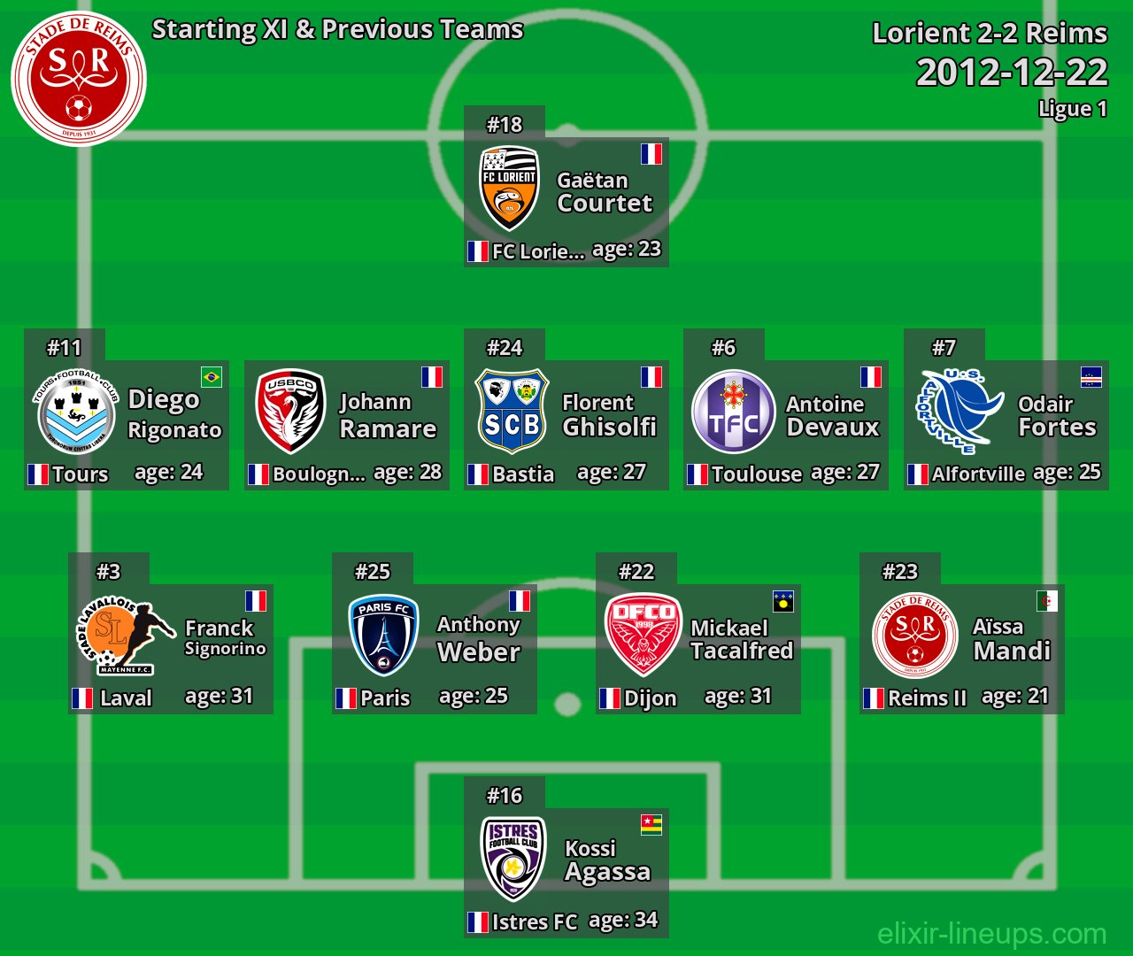 Reims Starting XI & Previous Teams 2012-12-22