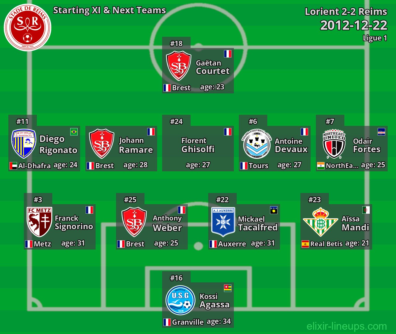 Reims Starting XI & Next Teams 2012-12-22