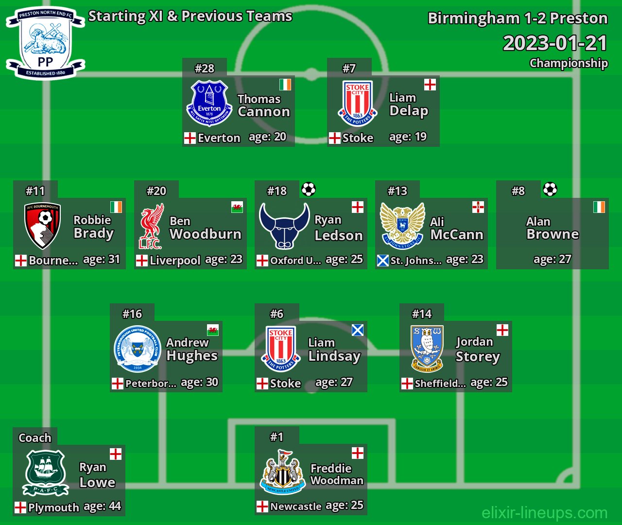 Preston Starting XI & Previous Teams 2023-01-21