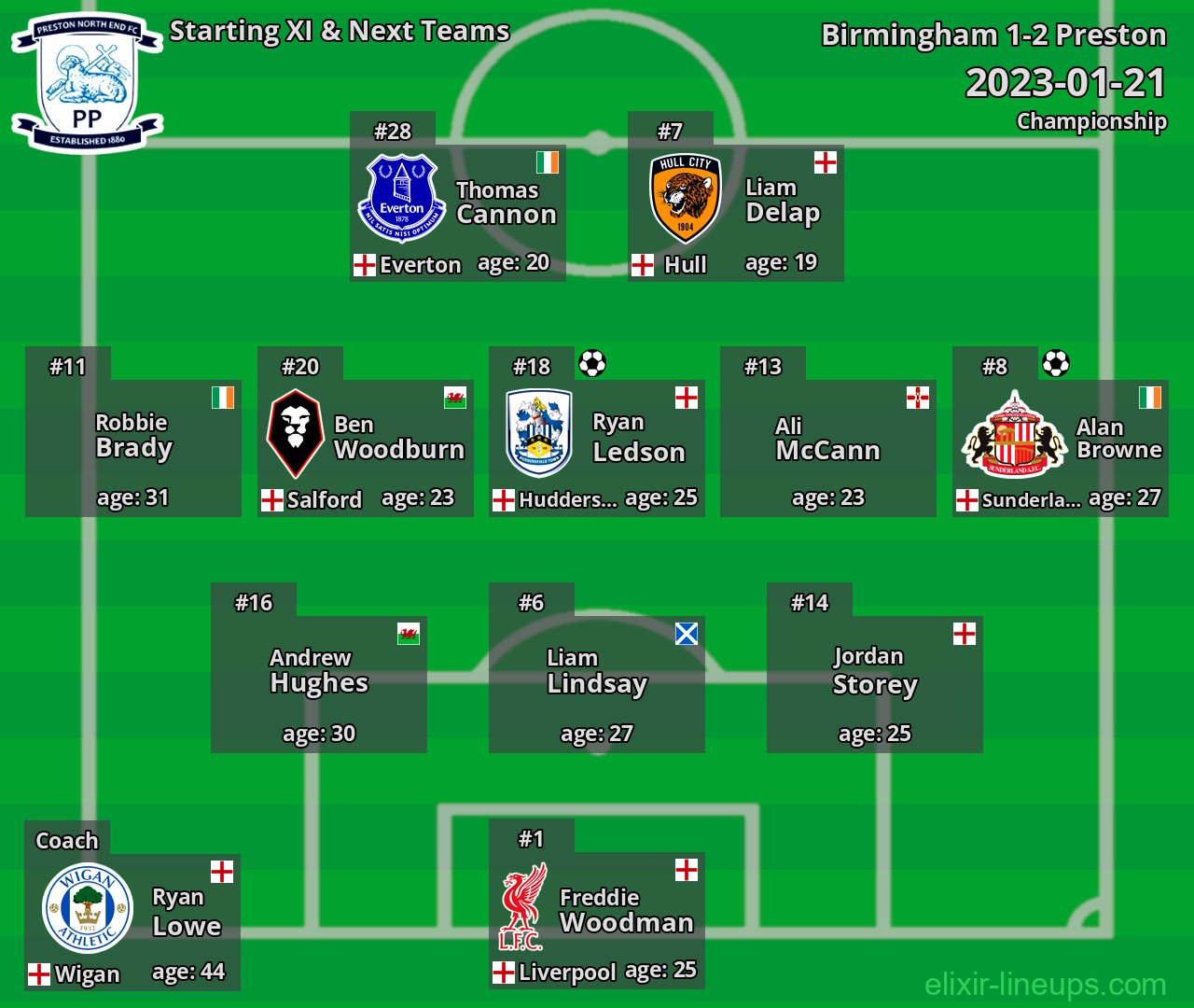 Preston Starting XI & Next Teams 2023-01-21