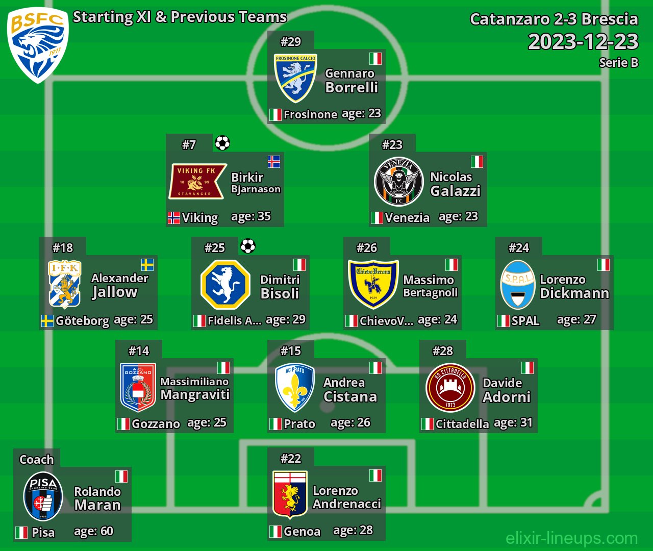 Brescia Starting XI & Previous Teams 2023-12-23