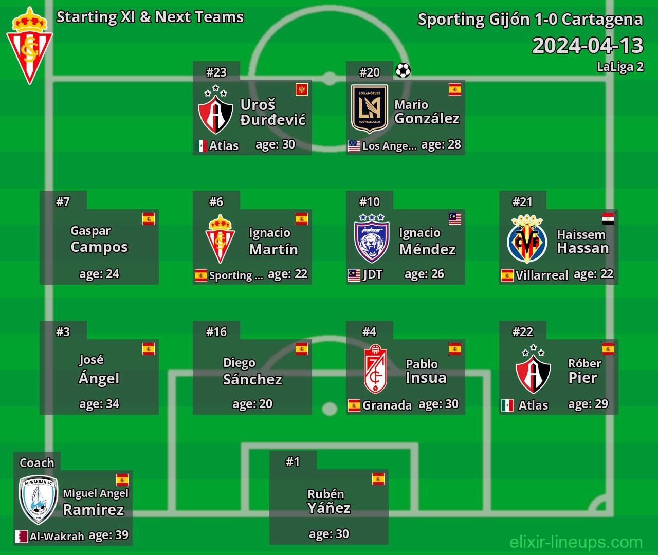 Sporting Gijón Starting XI & Next Teams 2024-04-13