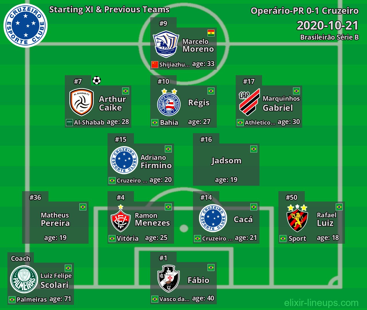 Cruzeiro Starting XI & Previous Teams 2020-10-21