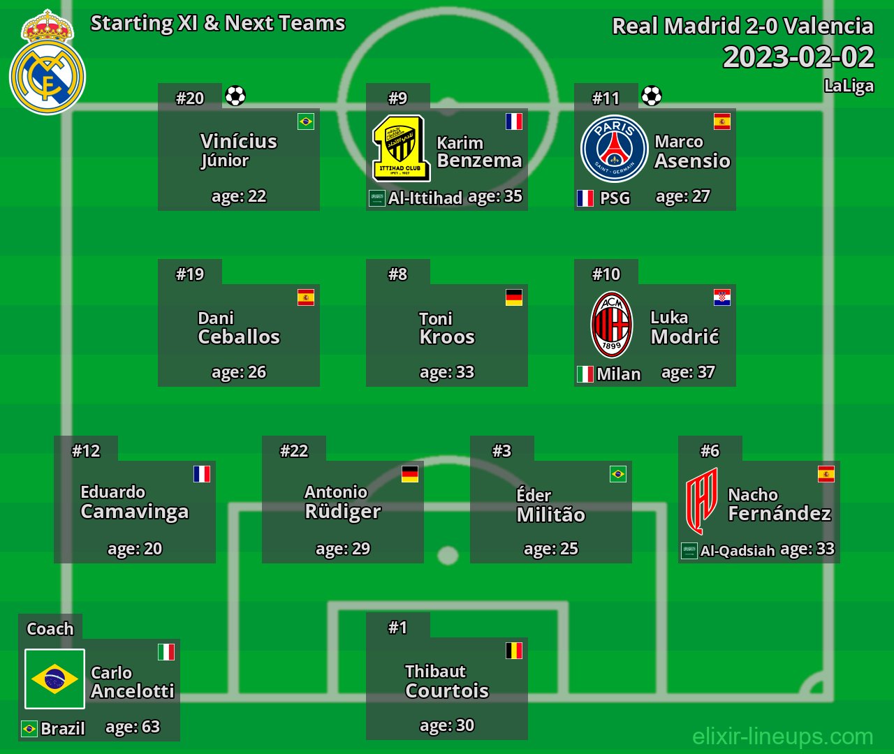Real Madrid Starting XI & Next Teams 2023-02-02