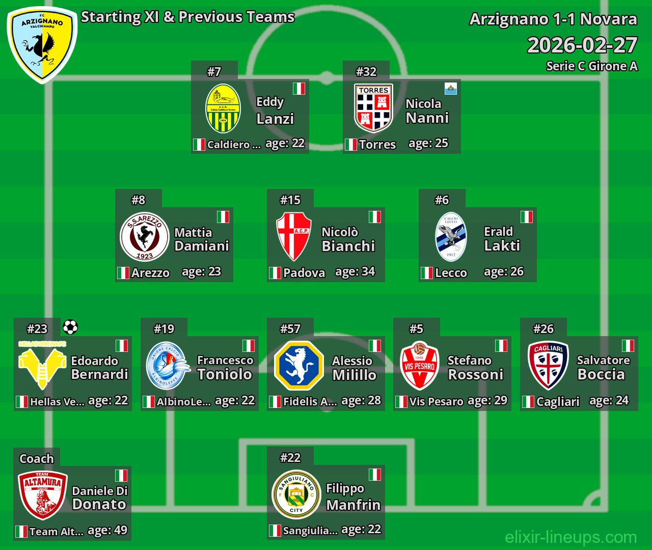 Arzignano Starting XI & Previous Teams 2026-02-27