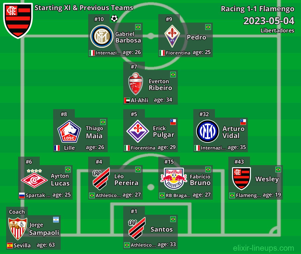 Flamengo Starting XI & Previous Teams 2023-05-04