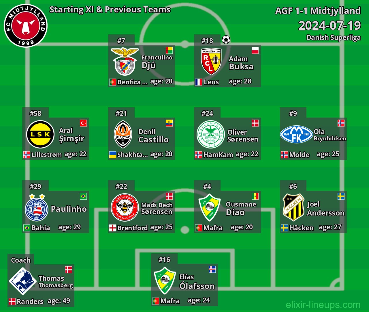 Midtjylland Starting XI & Previous Teams 2024-07-19