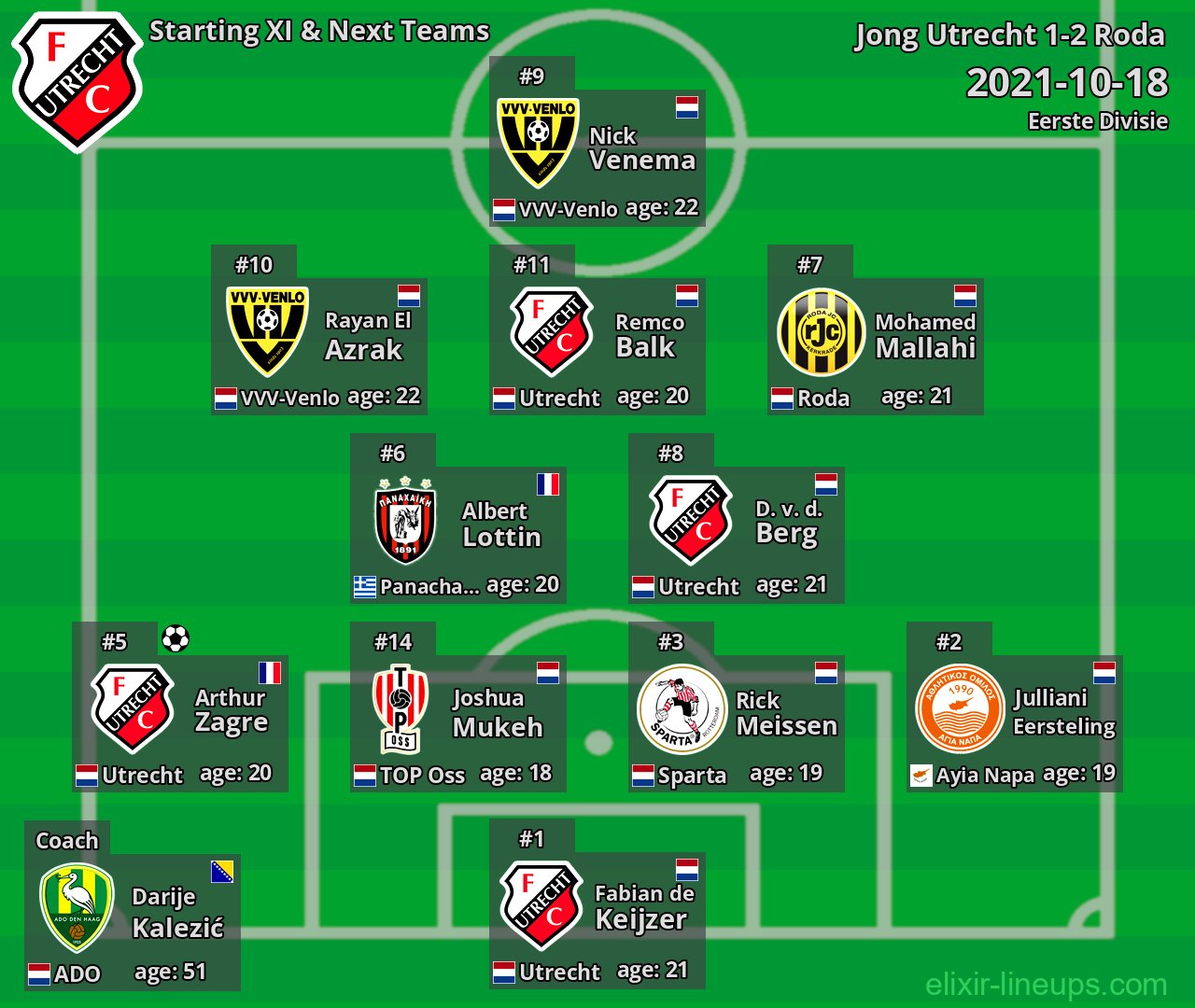 Jong Utrecht Starting XI & Next Teams 2021-10-18