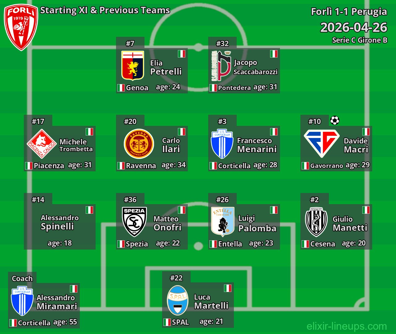 Forlì Starting XI & Previous Teams 2026-04-26