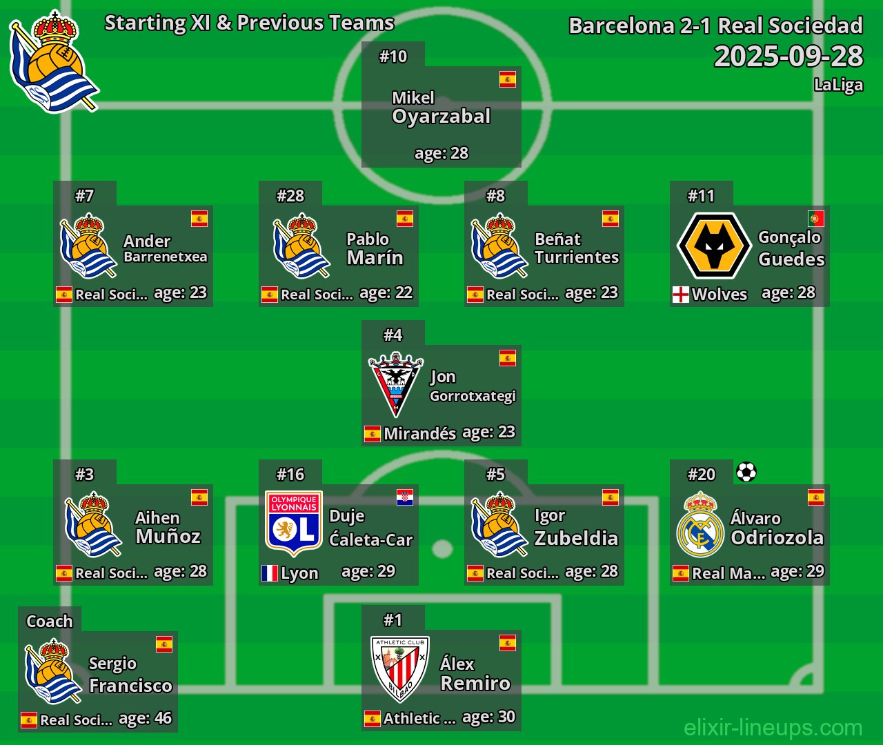 Real Sociedad Starting XI & Previous Teams 2025-09-28