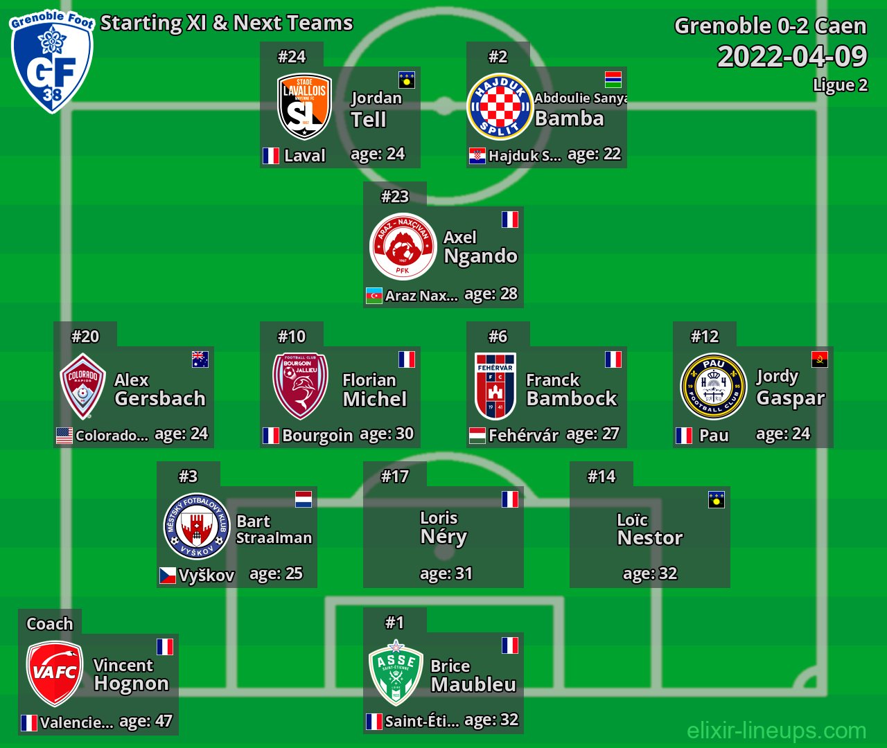 Grenoble Starting XI & Next Teams 2022-04-09