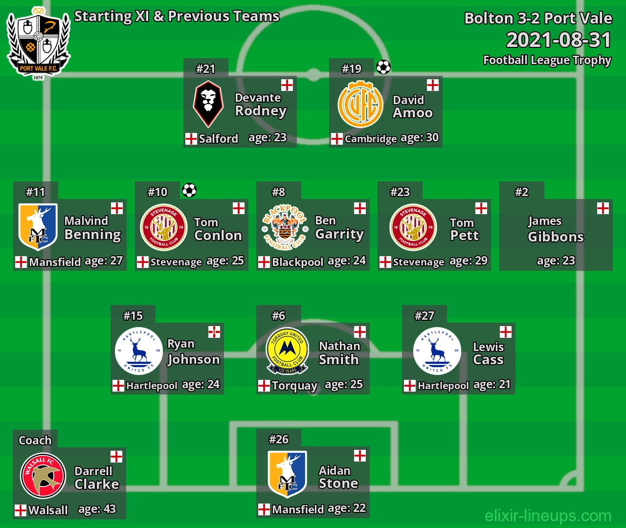 Port Vale Starting XI & Previous Teams 2021-08-31