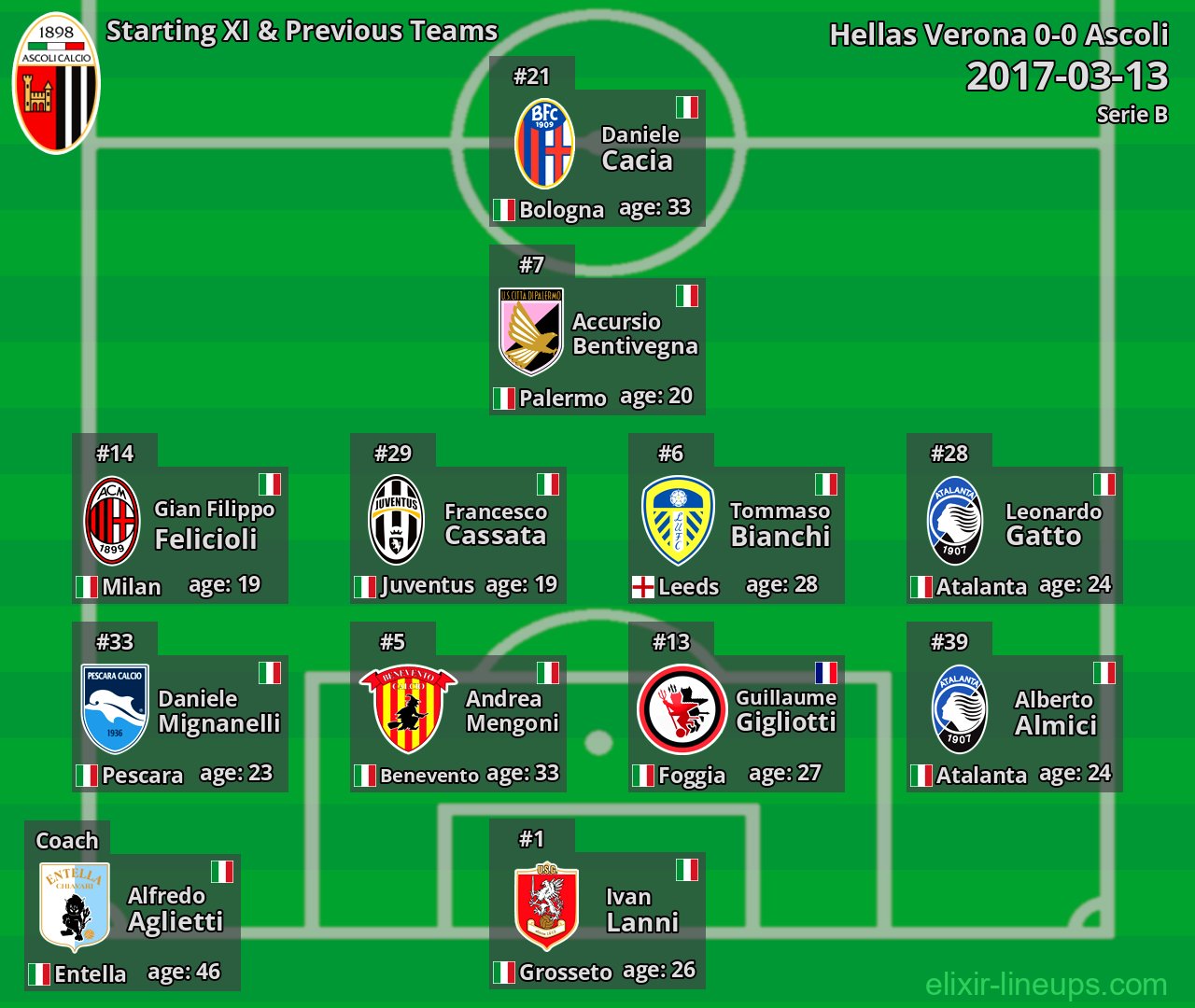 Ascoli Starting XI & Previous Teams 2017-03-13
