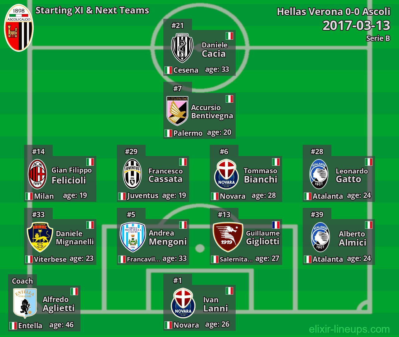 Ascoli Starting XI & Next Teams 2017-03-13
