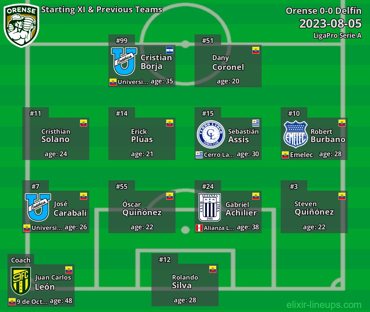 Orense Starting XI & Previous Teams 2023-08-05