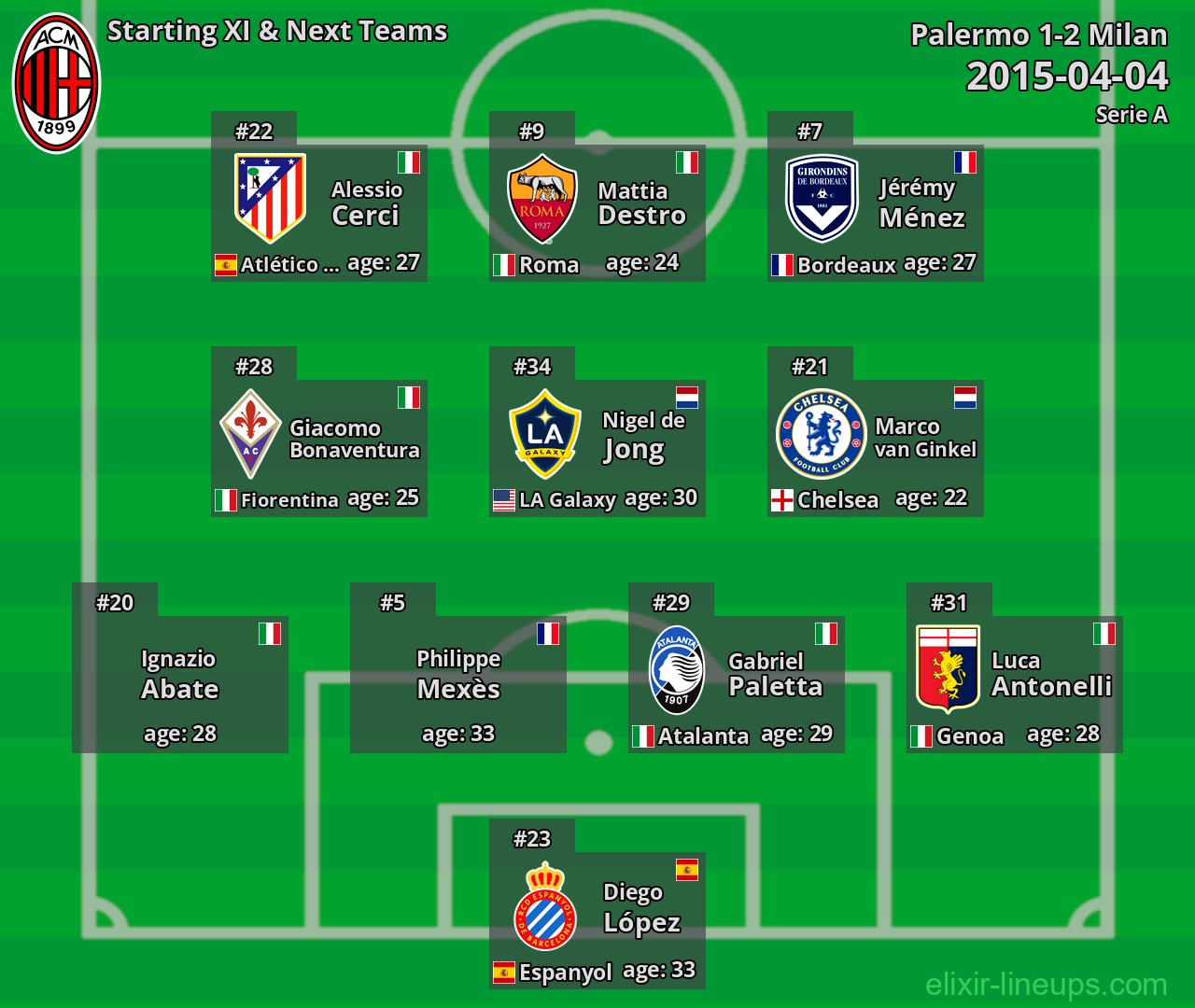 Milan Starting XI & Next Teams 2015-04-04