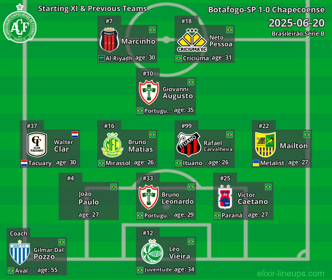 Chapecoense Starting XI & Previous Teams 2025-06-20