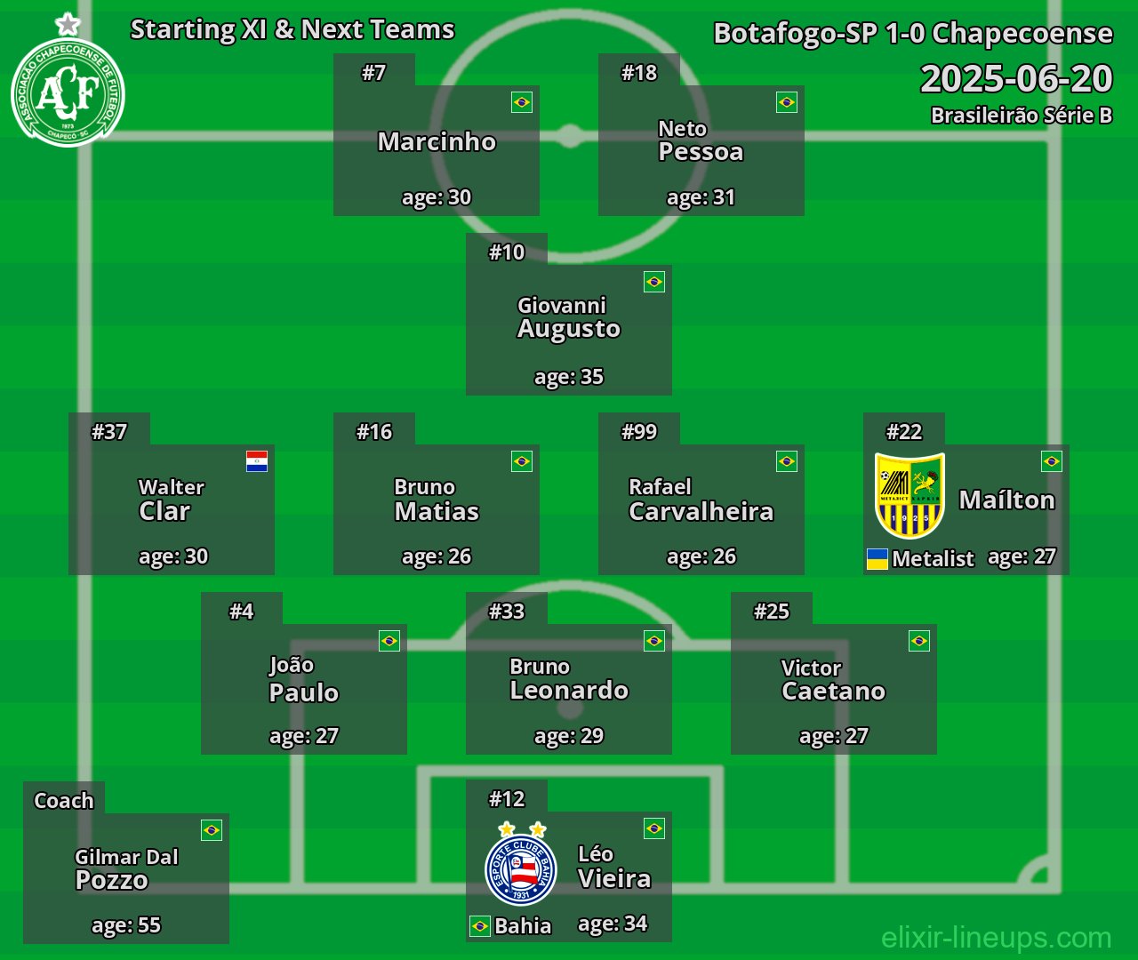 Chapecoense Starting XI & Next Teams 2025-06-20