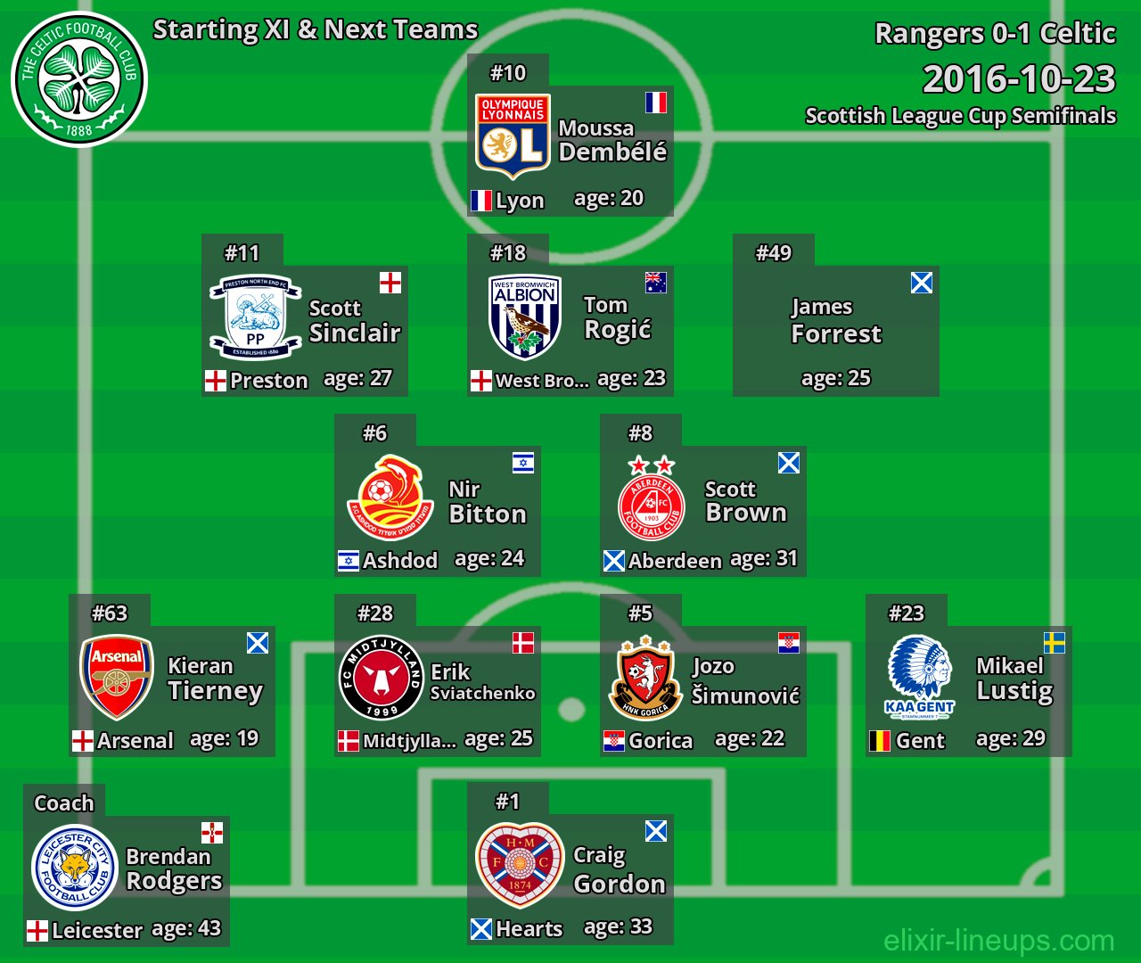 Celtic Starting XI & Next Teams 2016-10-23